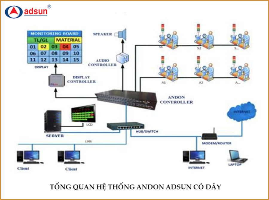 Hệ thống ANDON ADSUN Có dây